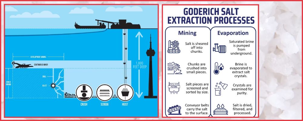 Goderich Salt Mining