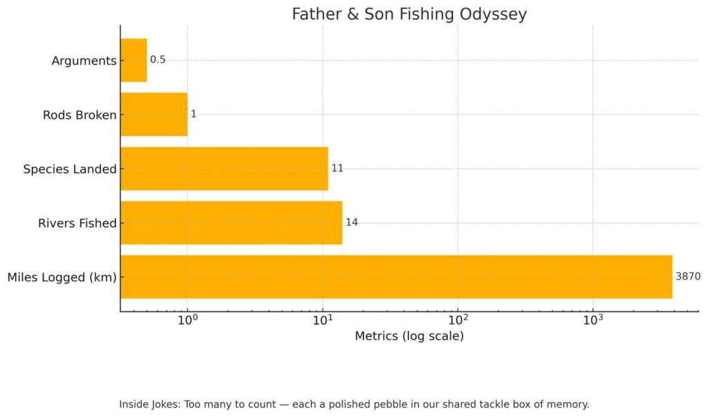 Fish Catch Chart
